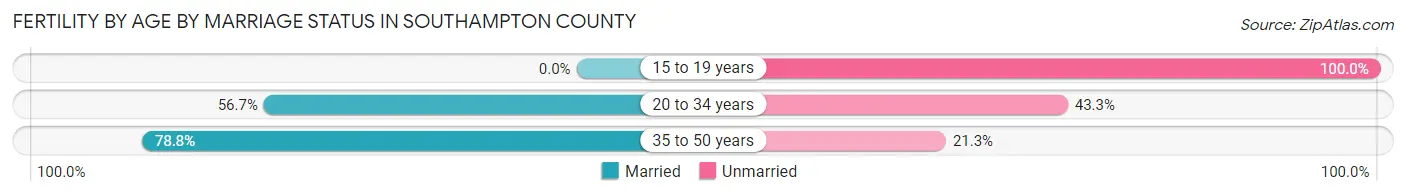 Female Fertility by Age by Marriage Status in Southampton County