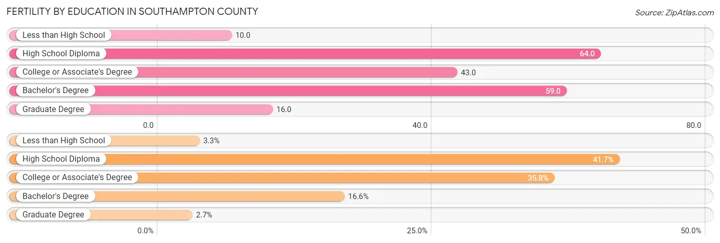 Female Fertility by Education Attainment in Southampton County