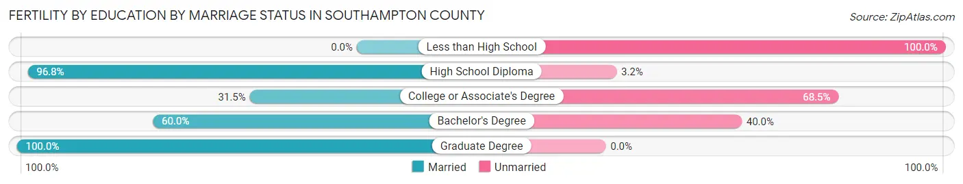 Female Fertility by Education by Marriage Status in Southampton County