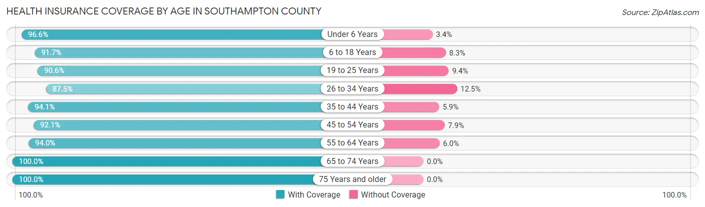 Health Insurance Coverage by Age in Southampton County