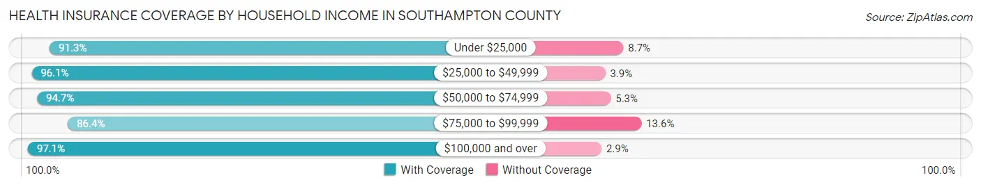 Health Insurance Coverage by Household Income in Southampton County