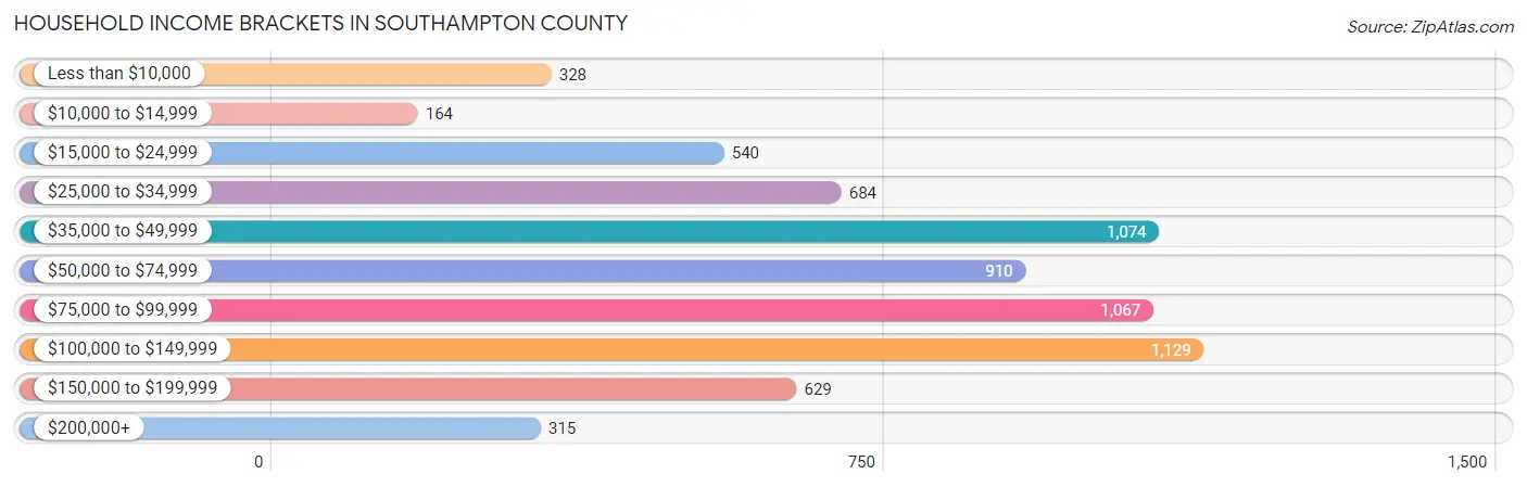 Household Income Brackets in Southampton County