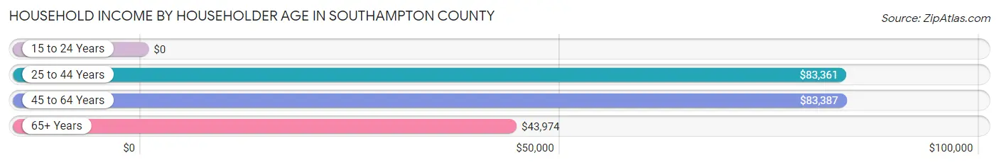 Household Income by Householder Age in Southampton County