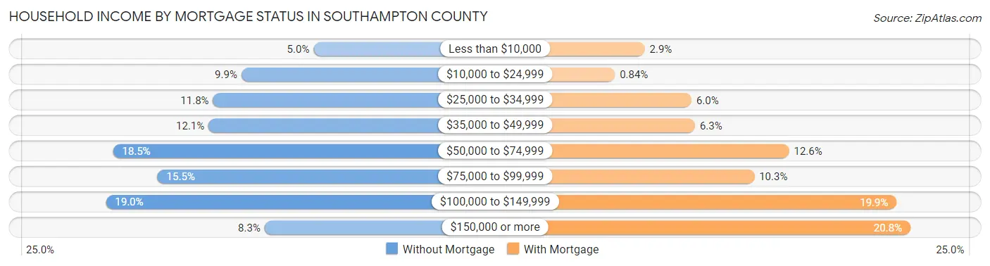 Household Income by Mortgage Status in Southampton County