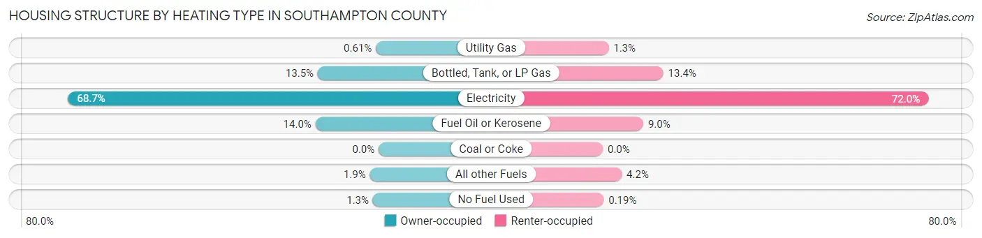 Housing Structure by Heating Type in Southampton County