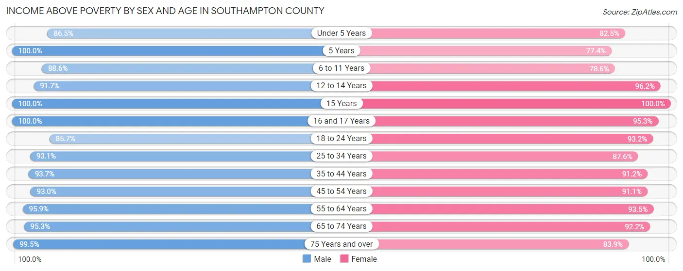 Income Above Poverty by Sex and Age in Southampton County