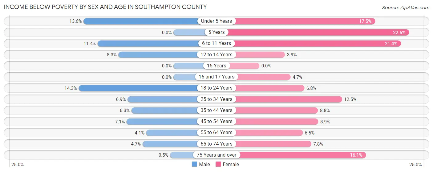 Income Below Poverty by Sex and Age in Southampton County