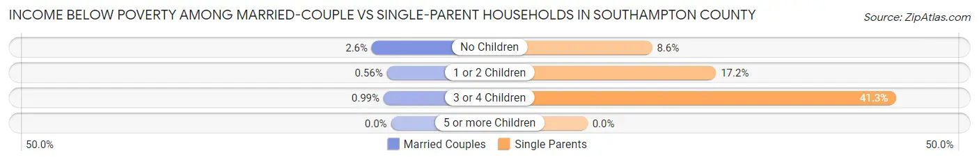 Income Below Poverty Among Married-Couple vs Single-Parent Households in Southampton County
