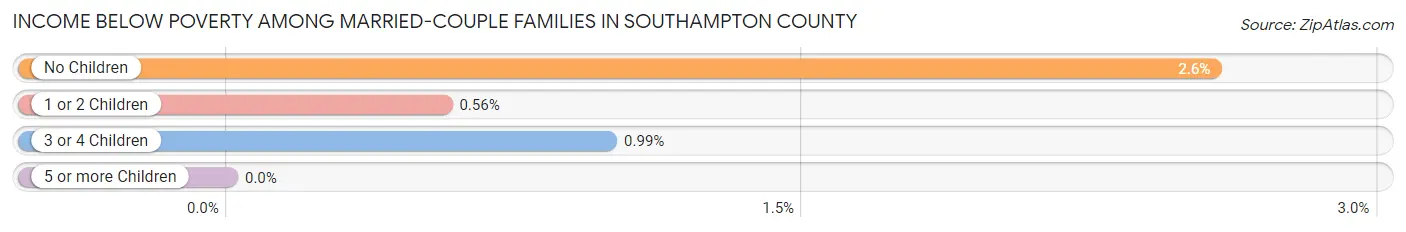 Income Below Poverty Among Married-Couple Families in Southampton County