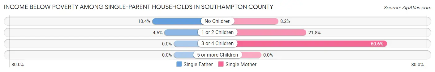 Income Below Poverty Among Single-Parent Households in Southampton County