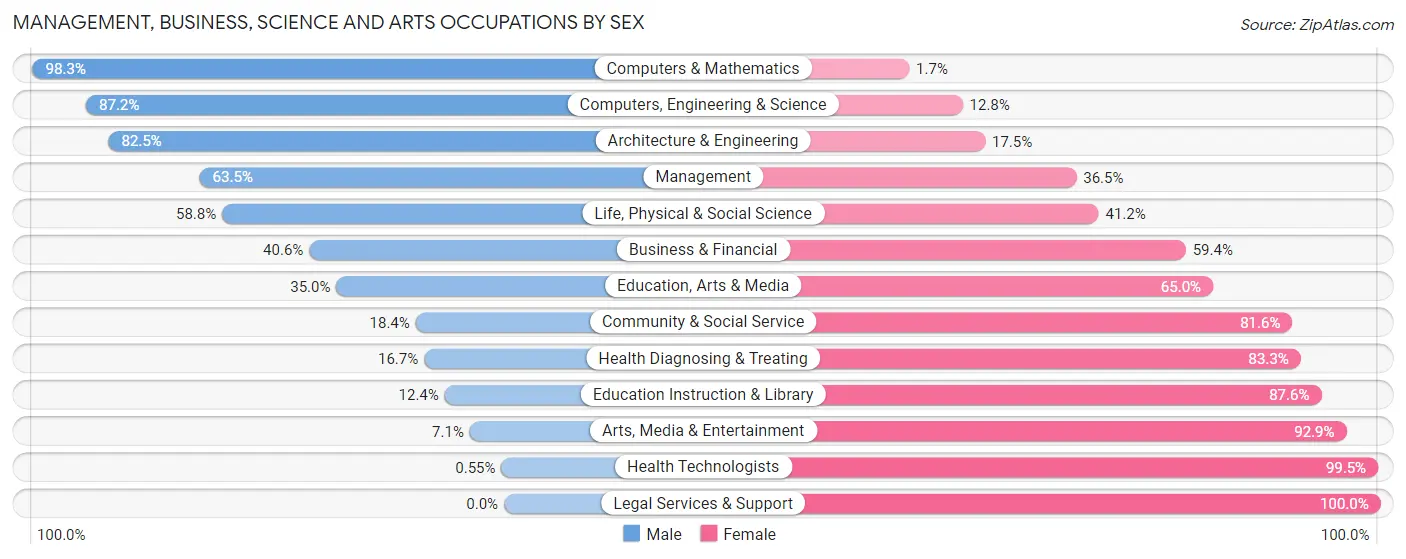 Management, Business, Science and Arts Occupations by Sex in Southampton County