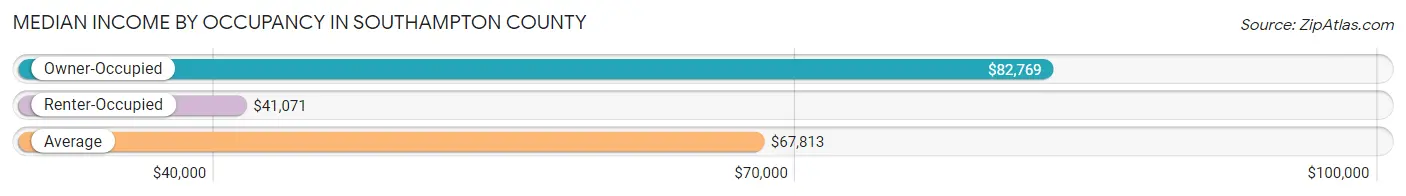 Median Income by Occupancy in Southampton County