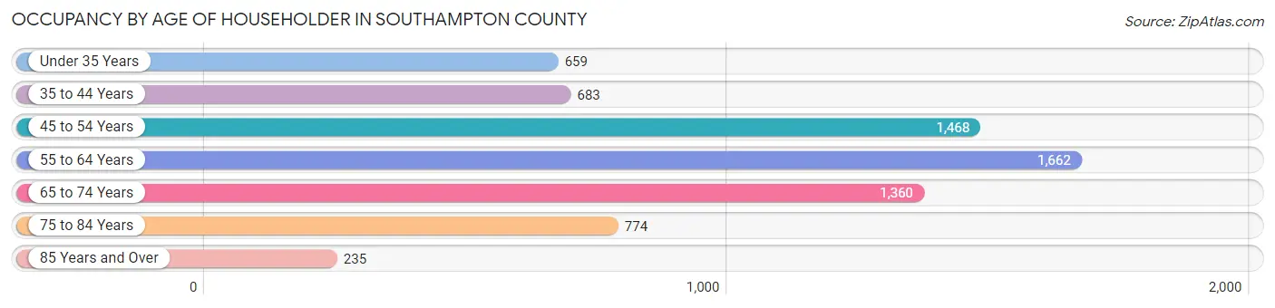 Occupancy by Age of Householder in Southampton County