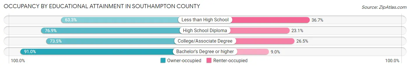 Occupancy by Educational Attainment in Southampton County