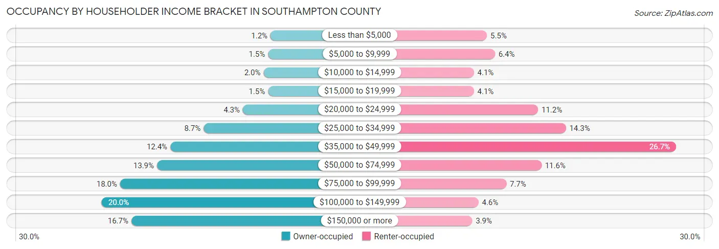 Occupancy by Householder Income Bracket in Southampton County