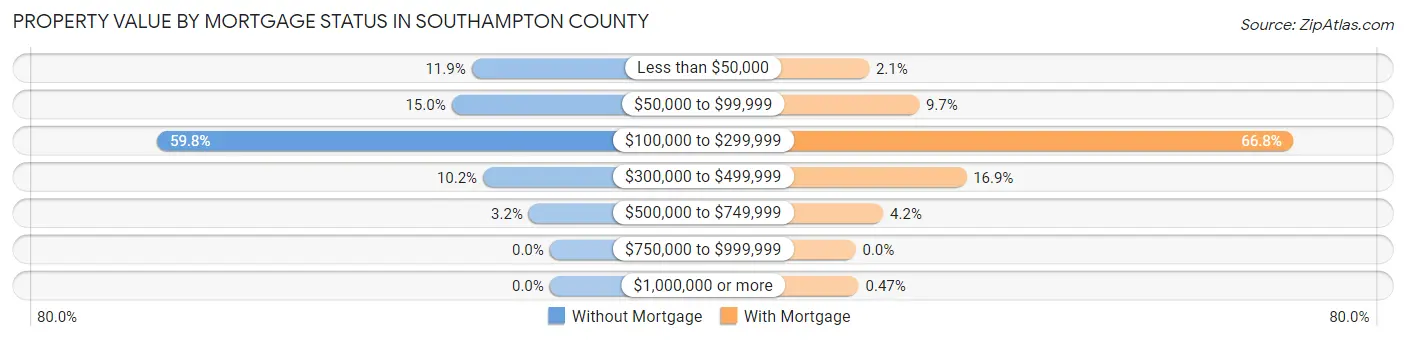 Property Value by Mortgage Status in Southampton County