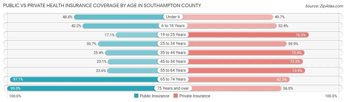 Public vs Private Health Insurance Coverage by Age in Southampton County