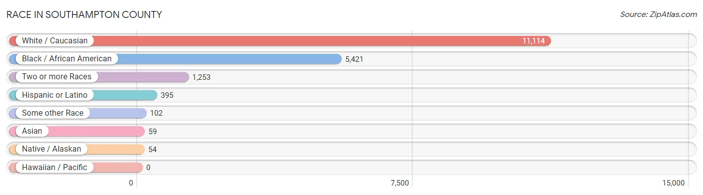 Race in Southampton County