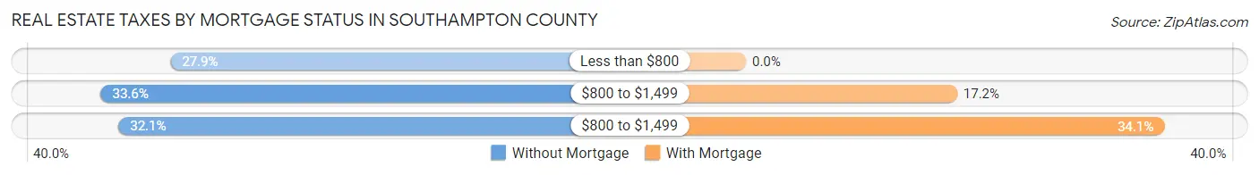 Real Estate Taxes by Mortgage Status in Southampton County