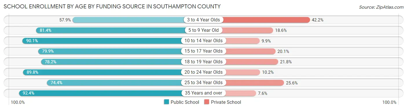 School Enrollment by Age by Funding Source in Southampton County