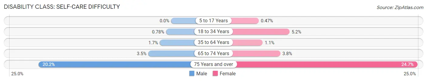 Disability in Southampton County: <span>Self-Care Difficulty</span>