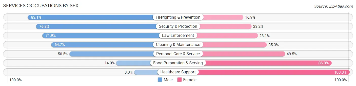 Services Occupations by Sex in Southampton County