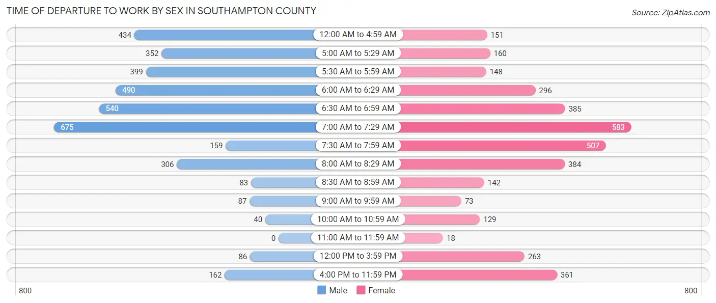 Time of Departure to Work by Sex in Southampton County