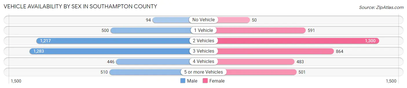 Vehicle Availability by Sex in Southampton County
