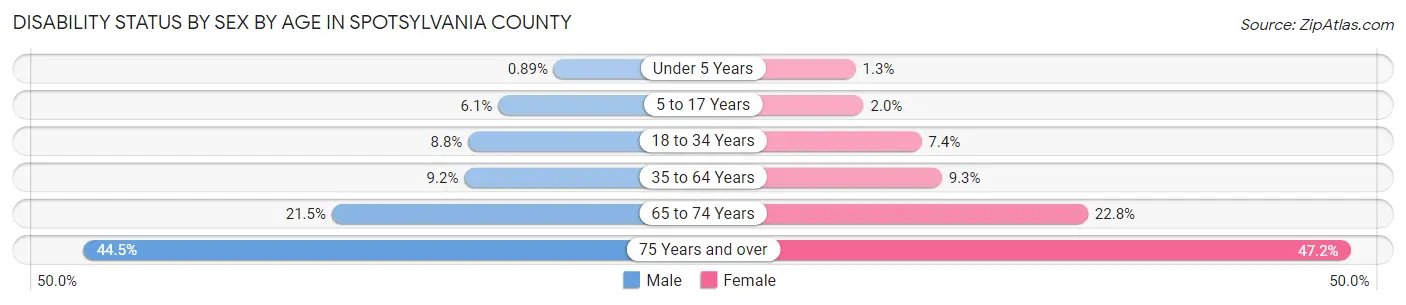 Disability Status by Sex by Age in Spotsylvania County