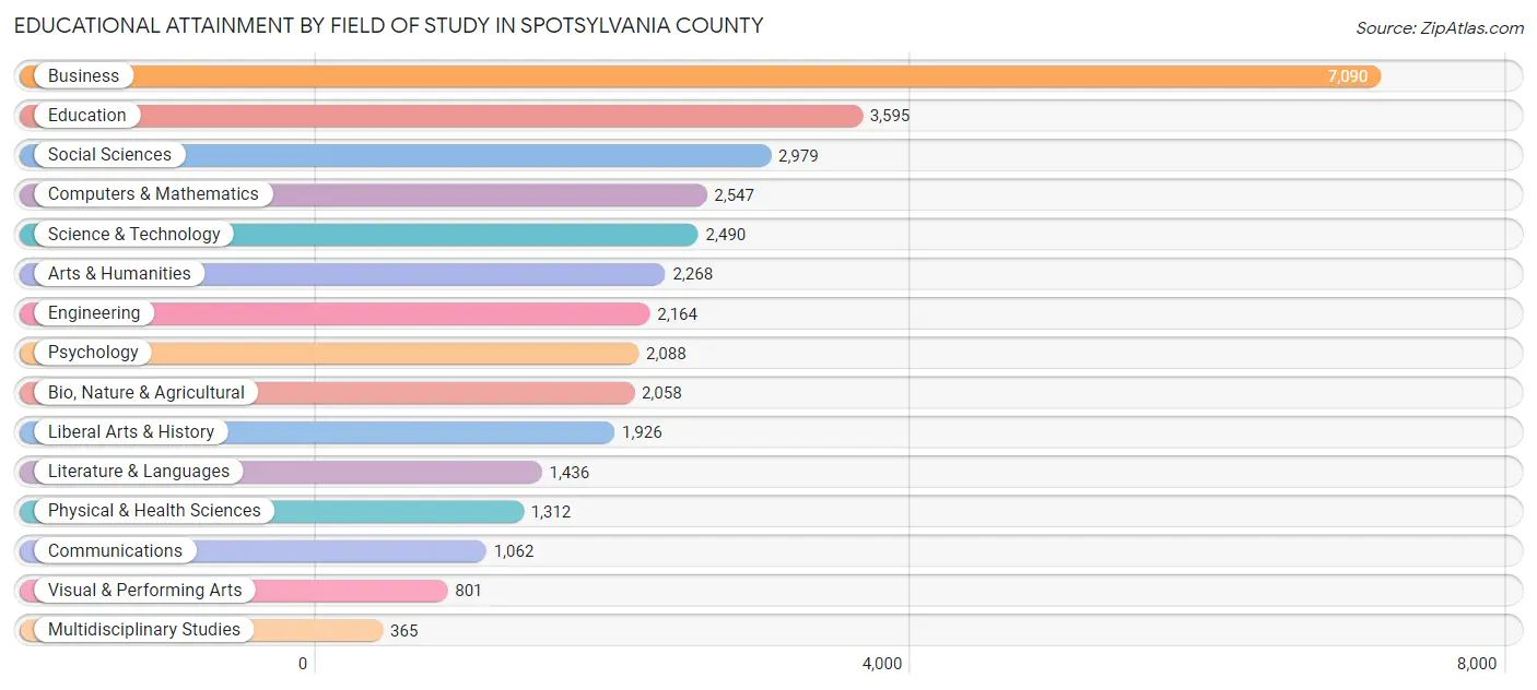 Educational Attainment by Field of Study in Spotsylvania County