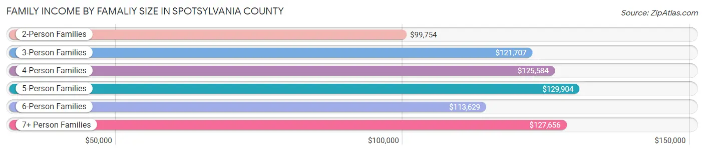 Family Income by Famaliy Size in Spotsylvania County