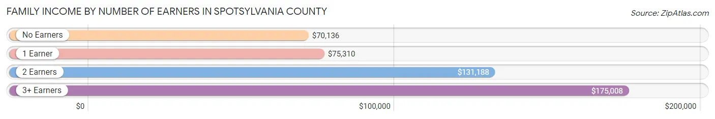 Family Income by Number of Earners in Spotsylvania County