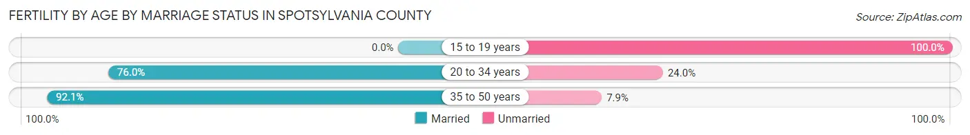 Female Fertility by Age by Marriage Status in Spotsylvania County