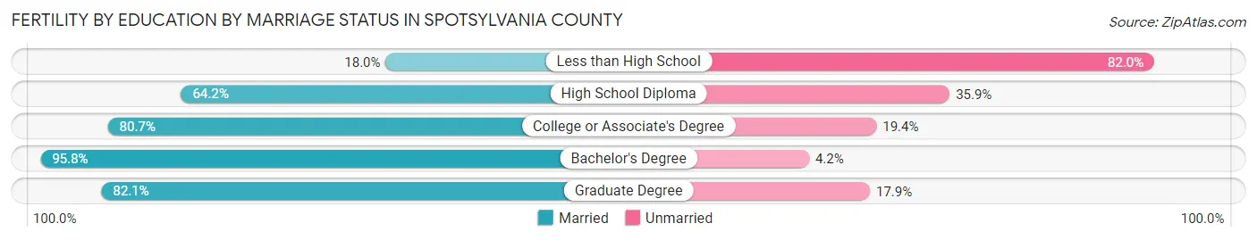 Female Fertility by Education by Marriage Status in Spotsylvania County