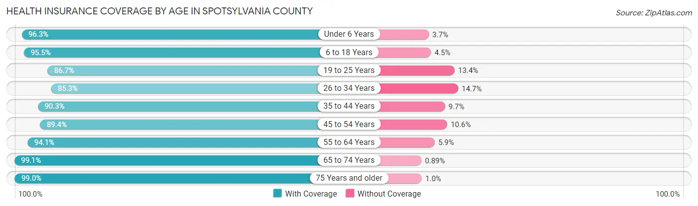Health Insurance Coverage by Age in Spotsylvania County