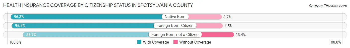 Health Insurance Coverage by Citizenship Status in Spotsylvania County