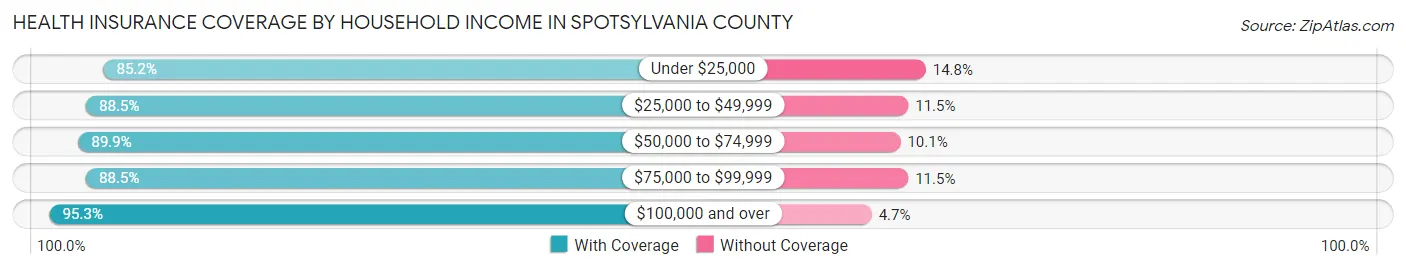 Health Insurance Coverage by Household Income in Spotsylvania County
