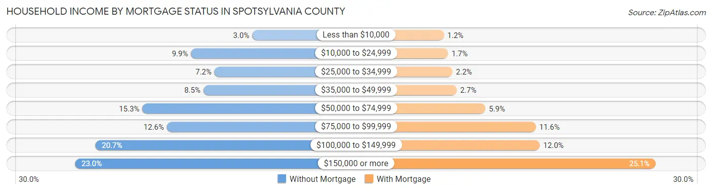 Household Income by Mortgage Status in Spotsylvania County
