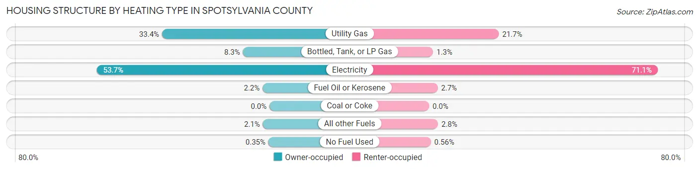 Housing Structure by Heating Type in Spotsylvania County