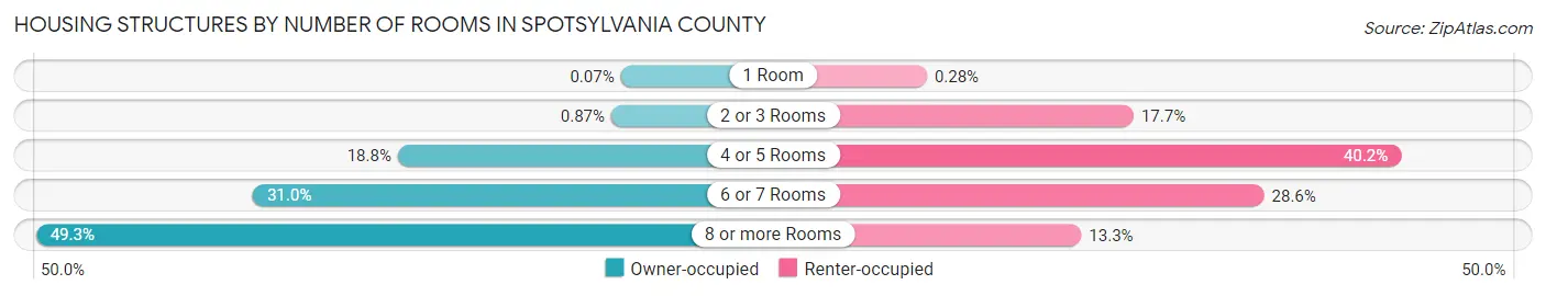 Housing Structures by Number of Rooms in Spotsylvania County