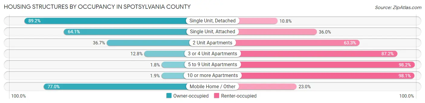 Housing Structures by Occupancy in Spotsylvania County