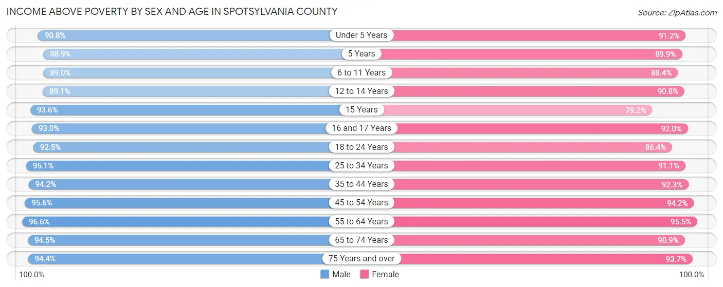 Income Above Poverty by Sex and Age in Spotsylvania County