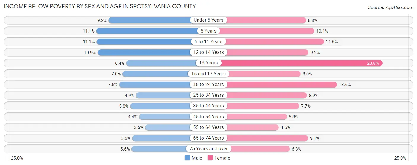 Income Below Poverty by Sex and Age in Spotsylvania County