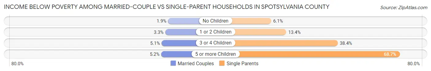 Income Below Poverty Among Married-Couple vs Single-Parent Households in Spotsylvania County