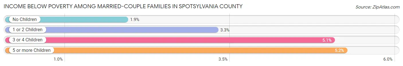 Income Below Poverty Among Married-Couple Families in Spotsylvania County