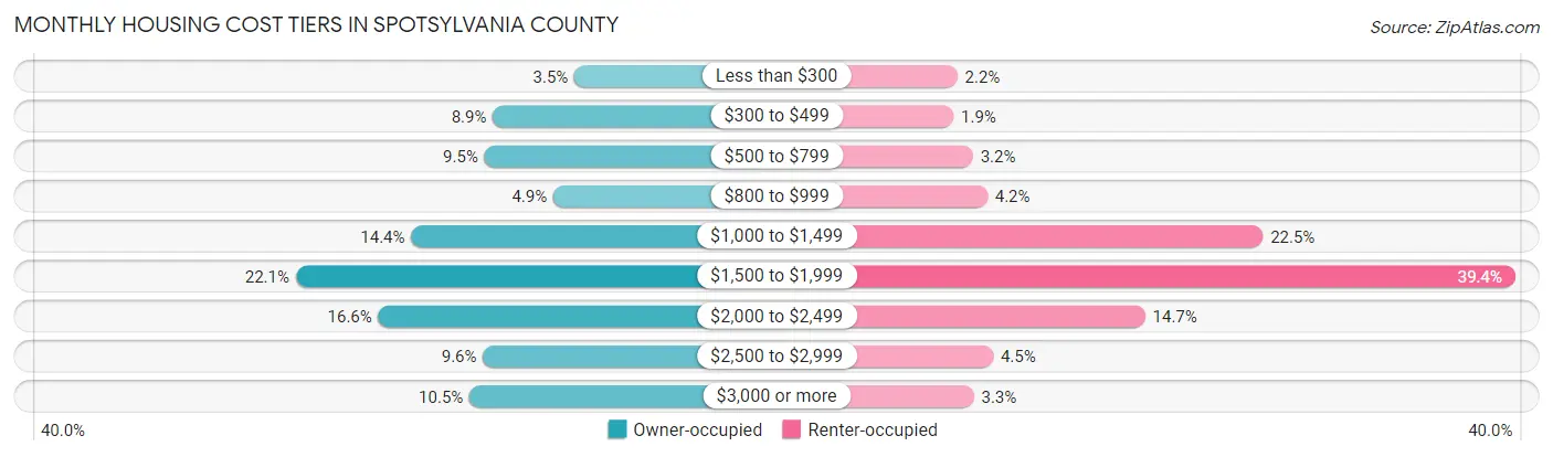 Monthly Housing Cost Tiers in Spotsylvania County