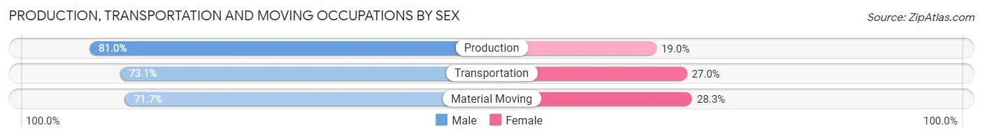 Production, Transportation and Moving Occupations by Sex in Spotsylvania County