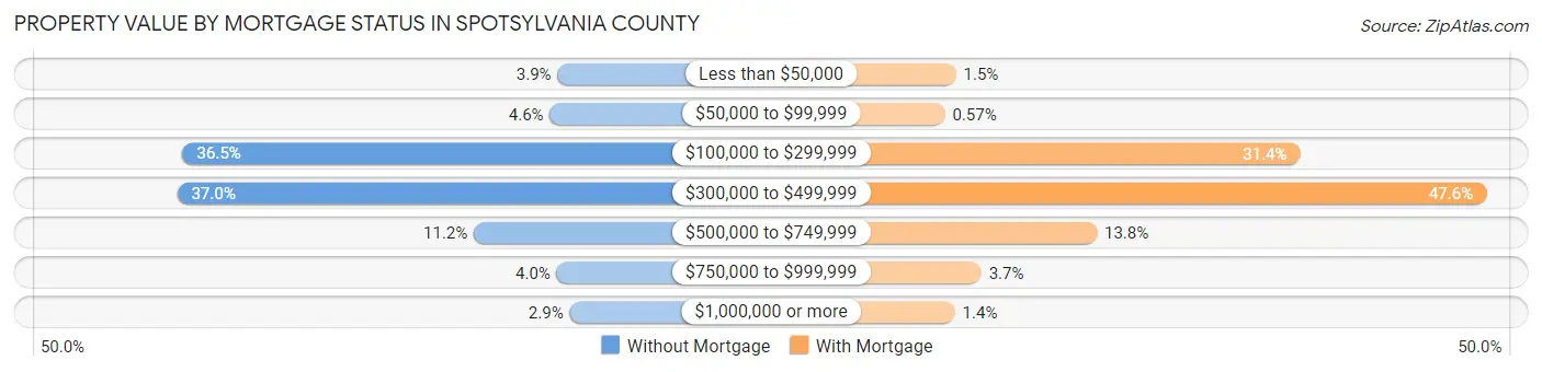 Property Value by Mortgage Status in Spotsylvania County