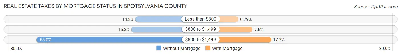 Real Estate Taxes by Mortgage Status in Spotsylvania County