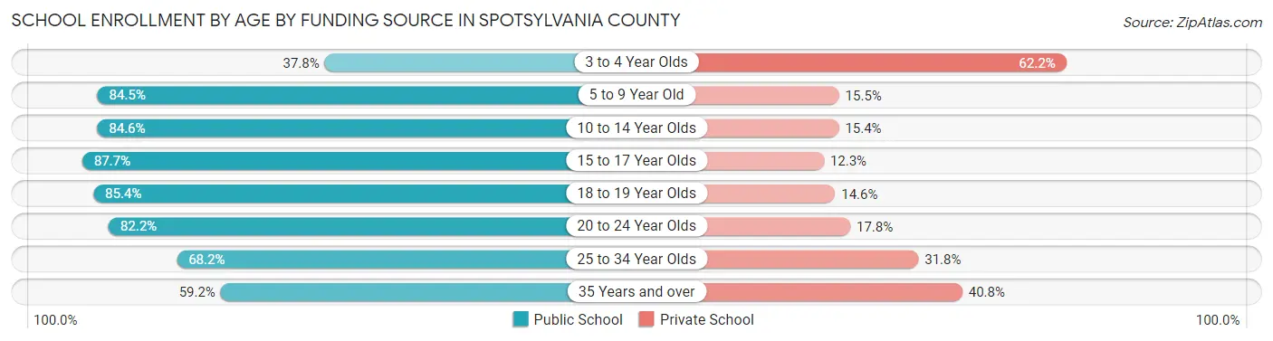 School Enrollment by Age by Funding Source in Spotsylvania County